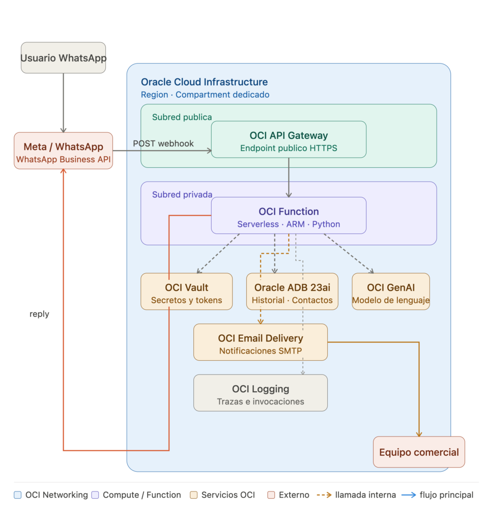 Arquitectura del agente de WhatsApp sobre OCI
