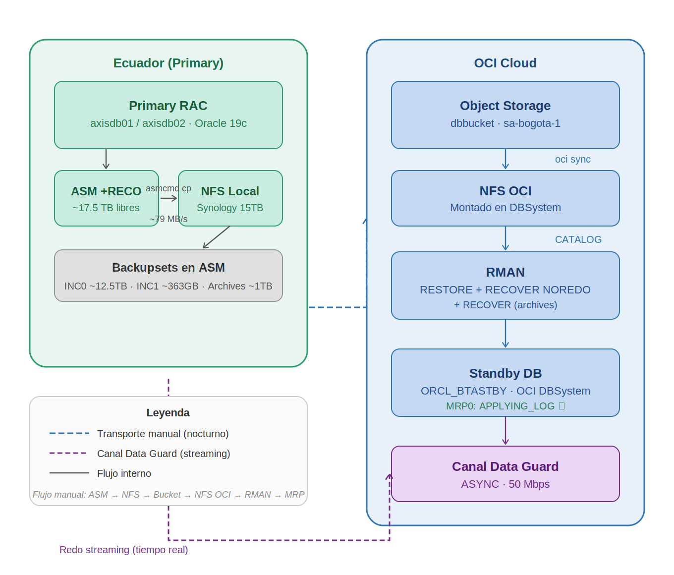 Arquitectura Data Guard